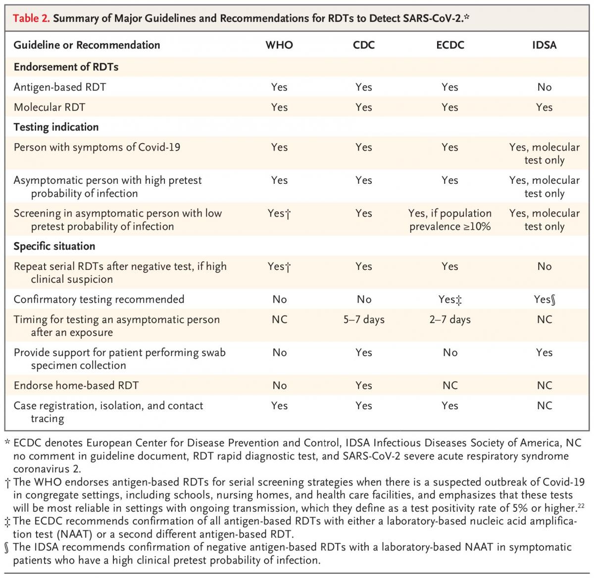 https://www.nejm.org/na101/home/literatum/publisher/mms/journals/content/nejm/0/nejm.ahead-of-print/nejmcp2117115/20220107/images/img_xlarge/nejmcp2117115_t2.jpeg